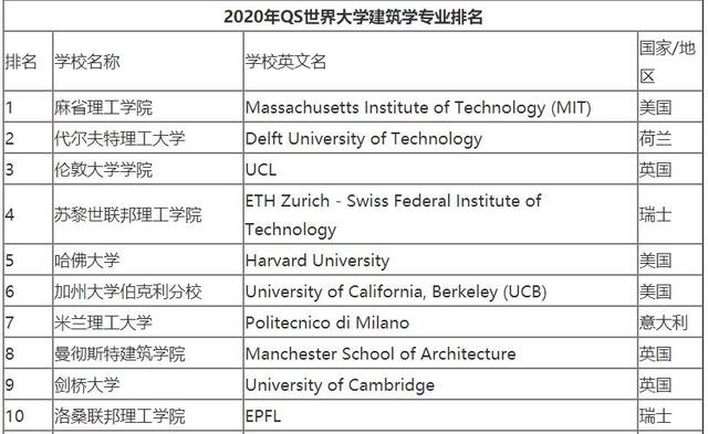 世界大学建筑学排名