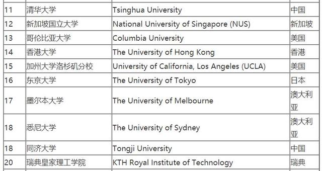 世界大学建筑学排名