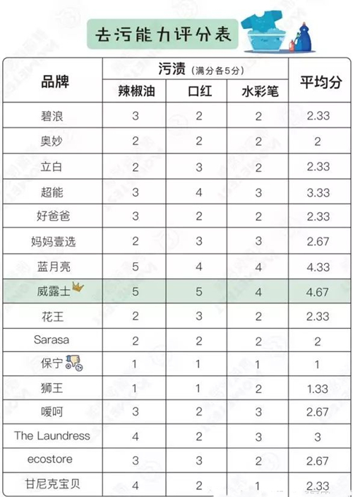 洗衣液哪个牌子好