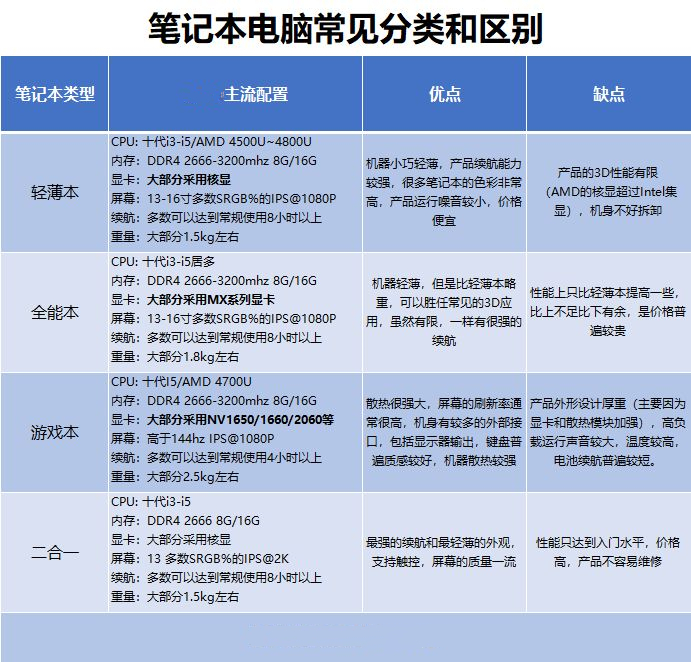 笔记本选购