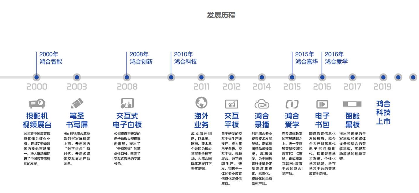 鸿合电子白板公司历程