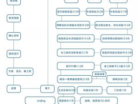 毛坯房装修步骤