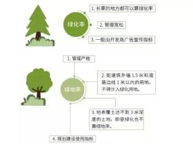 绿地率和绿化覆盖率