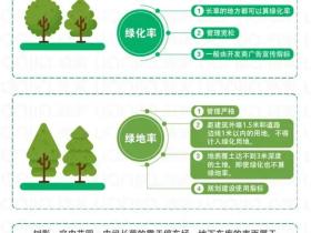 绿化率和绿地率