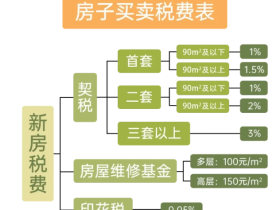 契税一般交多少钱