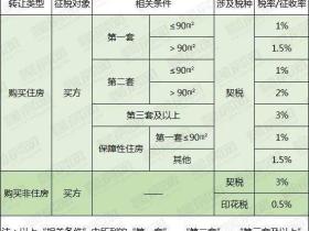商品房契税征收标准
