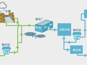 供水供气系统是什么